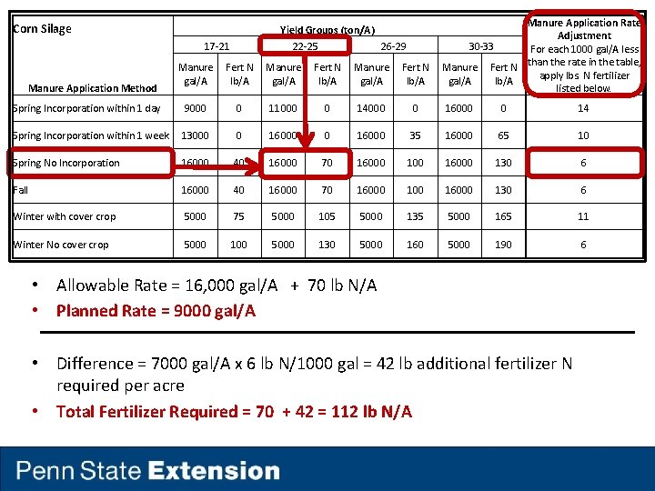 Corn Silage Yield Groups (ton/A) 17 -21 22 -25 26 -29 Manure Application Rate