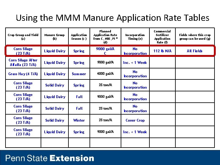 Using the MMM Manure Application Rate Tables Crop Group and Yield (a) Manure Group