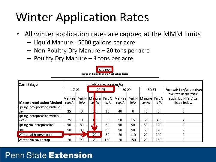 Winter Application Rates • All winter application rates are capped at the MMM limits
