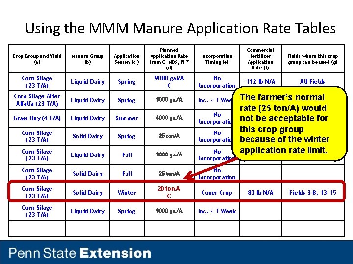 Using the MMM Manure Application Rate Tables Crop Group and Yield (a) Manure Group