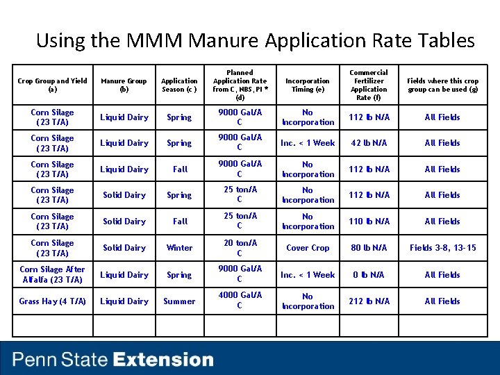 Using the MMM Manure Application Rate Tables Crop Group and Yield (a) Manure Group