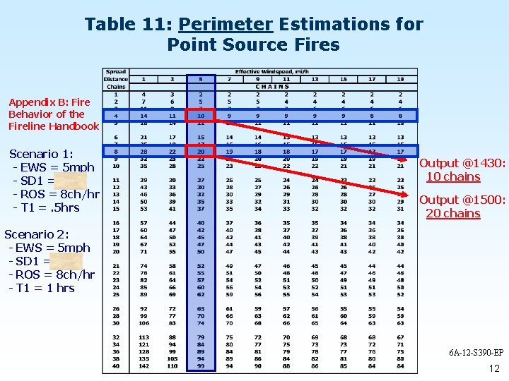 Table 11: Perimeter Estimations for Point Source Fires Appendix B: Fire Behavior of the