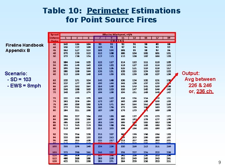 Table 10: Perimeter Estimations for Point Source Fires Fireline Handbook Appendix B Scenario: -