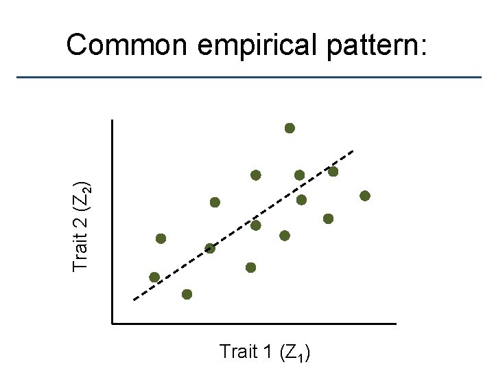 Trait 2 (Z 2) Common empirical pattern: Trait 1 (Z 1) 