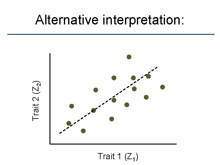 Trait 2 (Z 2) Alternative interpretation: Trait 1 (Z 1) 