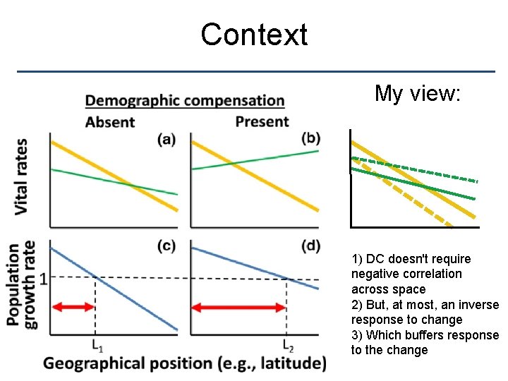 Context My view: 1) DC doesn't require negative correlation across space 2) But, at