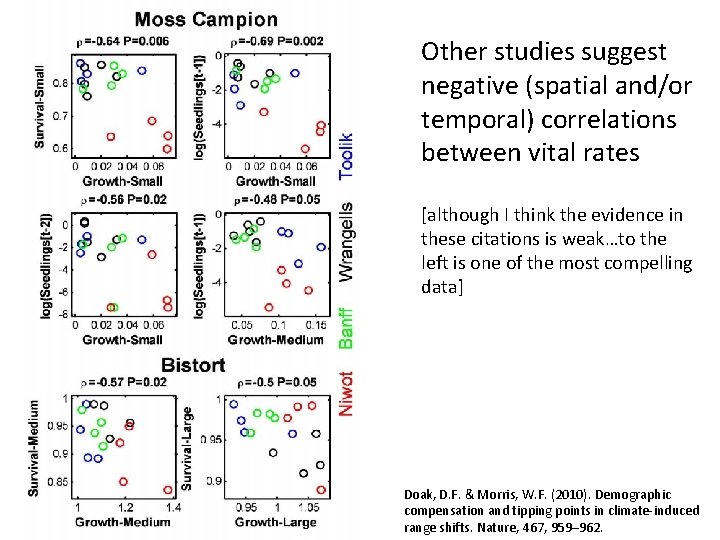Other studies suggest negative (spatial and/or temporal) correlations between vital rates [although I think