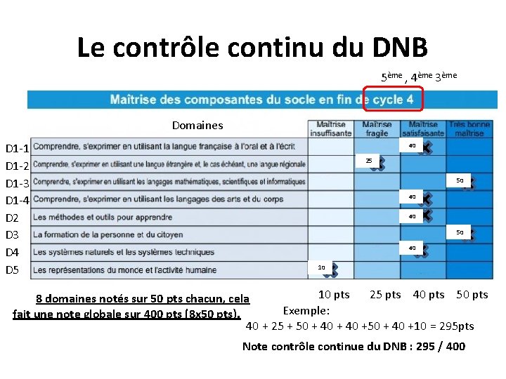 Le contrôle continu du DNB 5ème , 4ème 3ème Domaines D 1 -1 D