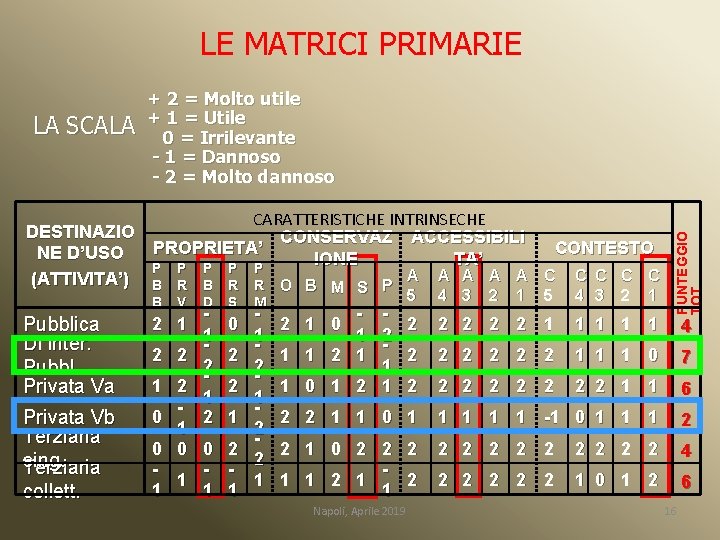 LE MATRICI PRIMARIE DESTINAZIO NE D’USO (ATTIVITA’) Pubblica Di inter. Pubbl. Privata Va Privata