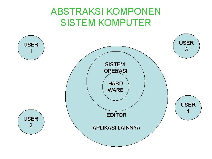 ABSTRAKSI KOMPONEN SISTEM KOMPUTER USER 3 USER 1 SISTEM OPERASI HARD WARE USER 2