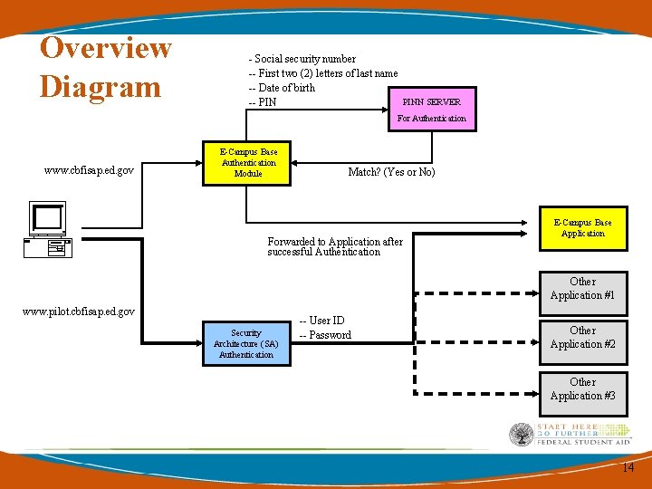 Overview Diagram - Social security number -- First two (2) letters of last name Overview Diagram - Social security number -- First two (2) letters of last name