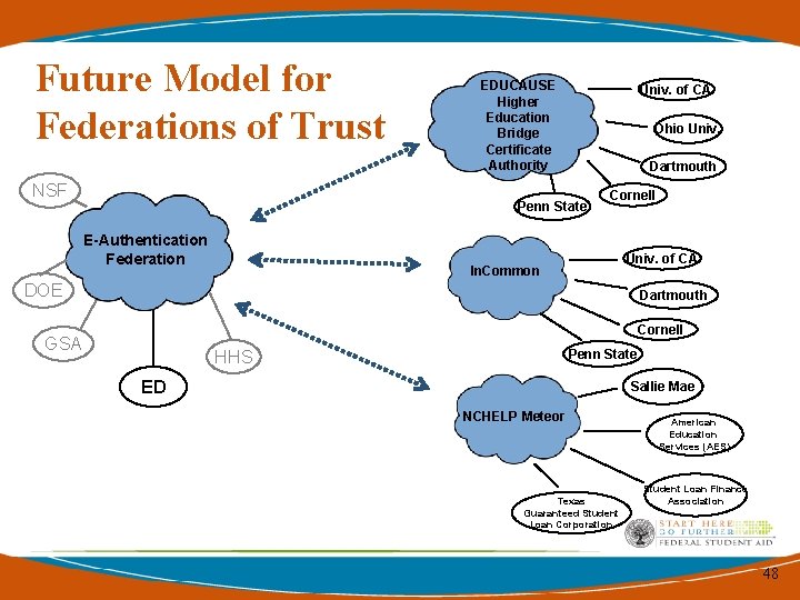 Future Model for Federations of Trust NSF EDUCAUSE Higher Education Bridge Certificate Authority Univ. Future Model for Federations of Trust NSF EDUCAUSE Higher Education Bridge Certificate Authority Univ.
