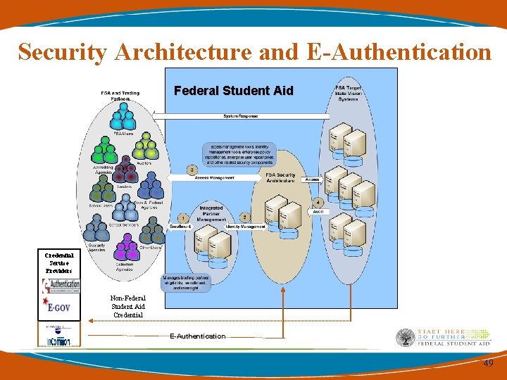 Security Architecture and E-Authentication Federal Student Aid Credential Service Providers Non-Federal Student Aid Credential Security Architecture and E-Authentication Federal Student Aid Credential Service Providers Non-Federal Student Aid Credential