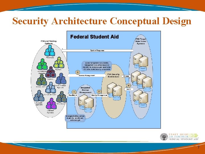 Security Architecture Conceptual Design Federal Student Aid 7 Security Architecture Conceptual Design Federal Student Aid 7