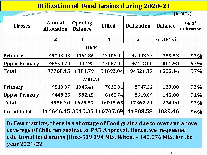 Utilization of Food Grains during 2020 -21 (In MTs) Classes 1 Annual Opening Allocation