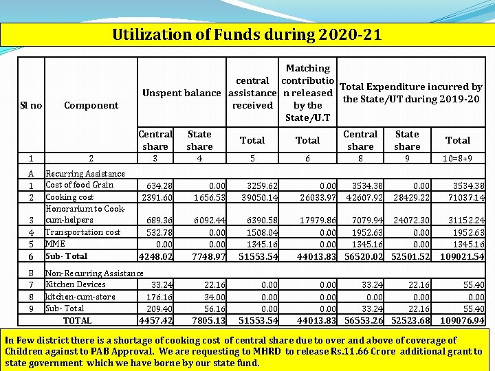 Utilization of Funds during 2020 -21 Sl no 1 A 1 2 3 4