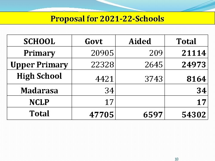 Proposal for 2021 -22 -Schools SCHOOL Primary Upper Primary High School Madarasa NCLP Total