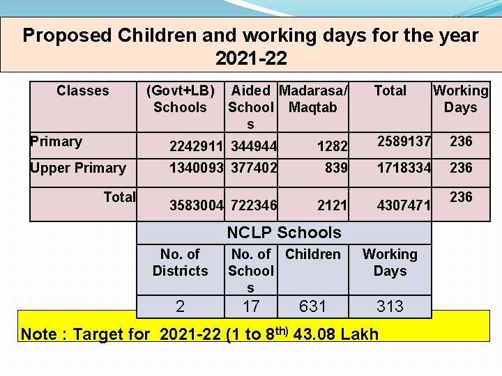 Proposed Children and working days for the year 2021 -22 Classes (Govt+LB) Aided Madarasa/