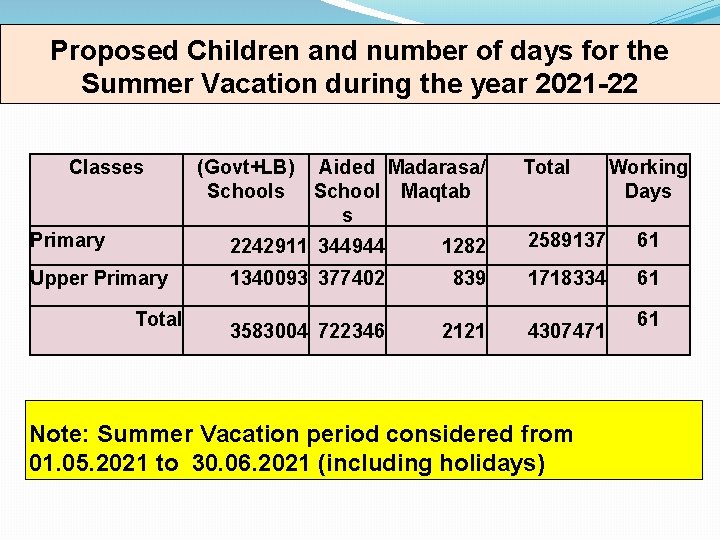 Proposed Children and number of days for the Summer Vacation during the year 2021