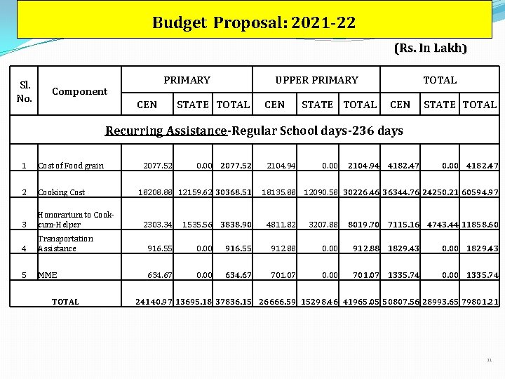 Budget Proposal: 2021 -22 (Rs. In Lakh) Sl. No. PRIMARY Component CEN UPPER PRIMARY