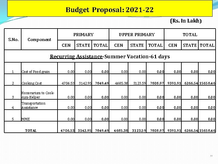 Budget Proposal: 2021 -22 (Rs. In Lakh) S. No. PRIMARY Component CEN UPPER PRIMARY