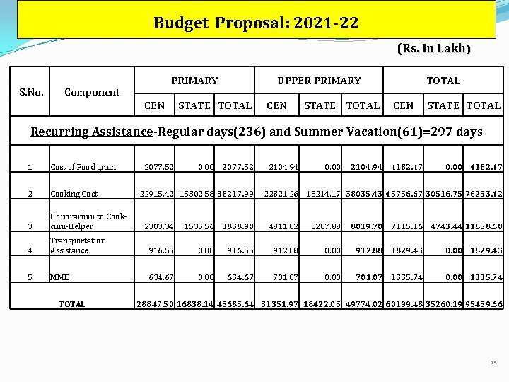 Budget Proposal: 2021 -22 (Rs. In Lakh) S. No. PRIMARY Component CEN UPPER PRIMARY