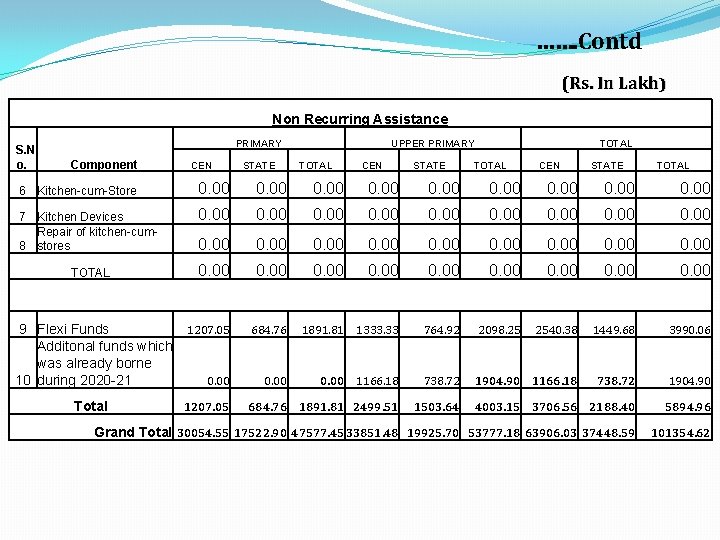 ……. Contd (Rs. In Lakh) Non Recurring Assistance S. N o. PRIMARY Component CEN