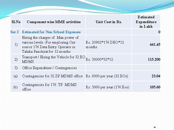 Sl. No Component wise MME activities Unit Cost in Rs. Sec 2 Estimated for