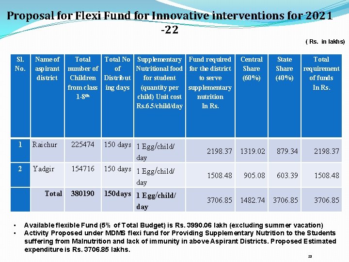 Proposal for Flexi Fund for Innovative interventions for 2021 -22 ( Rs. in lakhs)