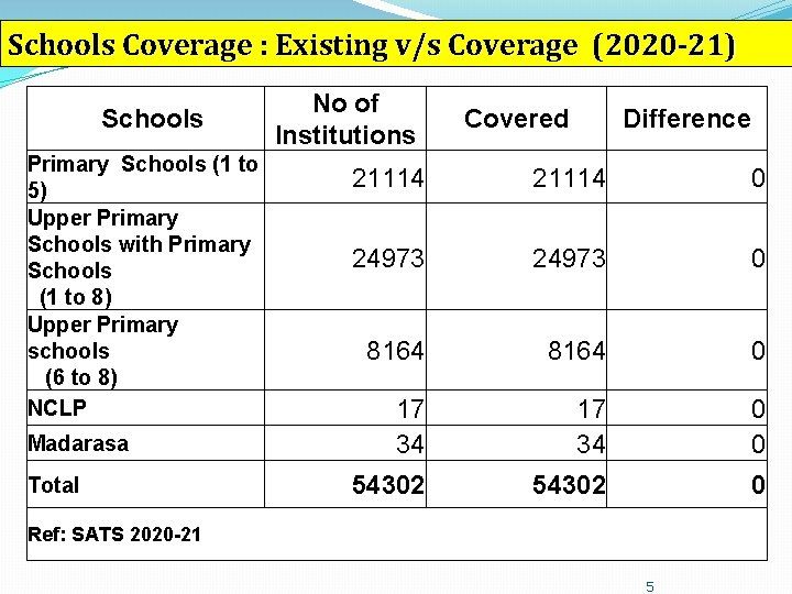 Schools Coverage : Existing v/s Coverage (2020 -21) Schools Primary Schools (1 to 5)