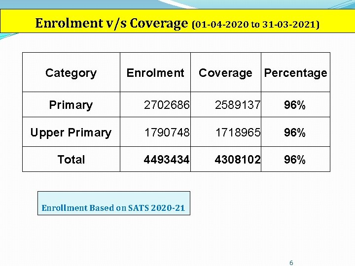 Enrolment v/s Coverage (01 -04 -2020 to 31 -03 -2021) Category Enrolment Coverage Percentage