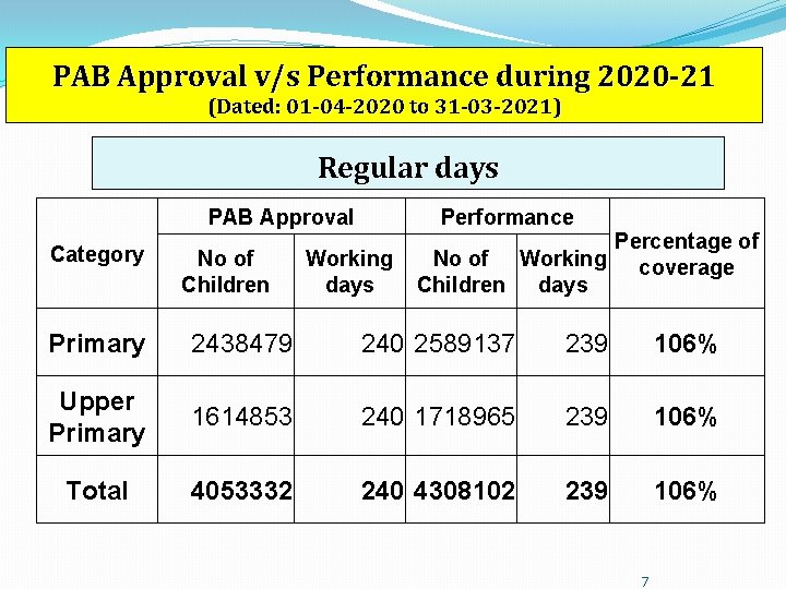 PAB Approval v/s Performance during 2020 -21 (Dated: 01 -04 -2020 to 31 -03