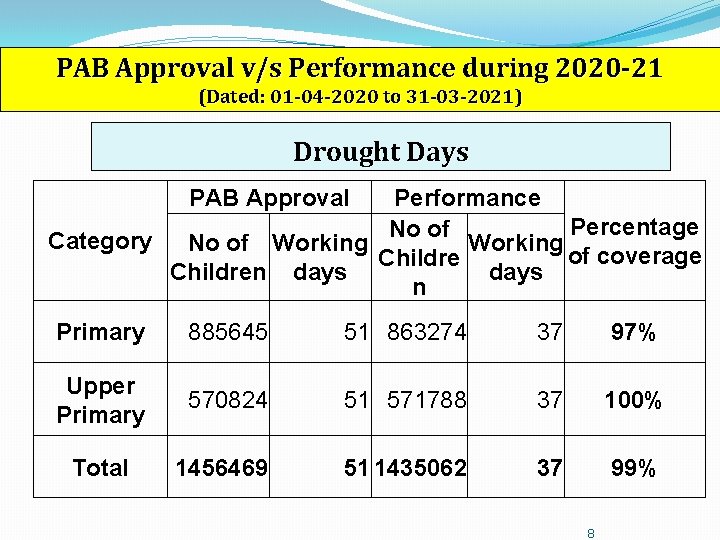 PAB Approval v/s Performance during 2020 -21 (Dated: 01 -04 -2020 to 31 -03