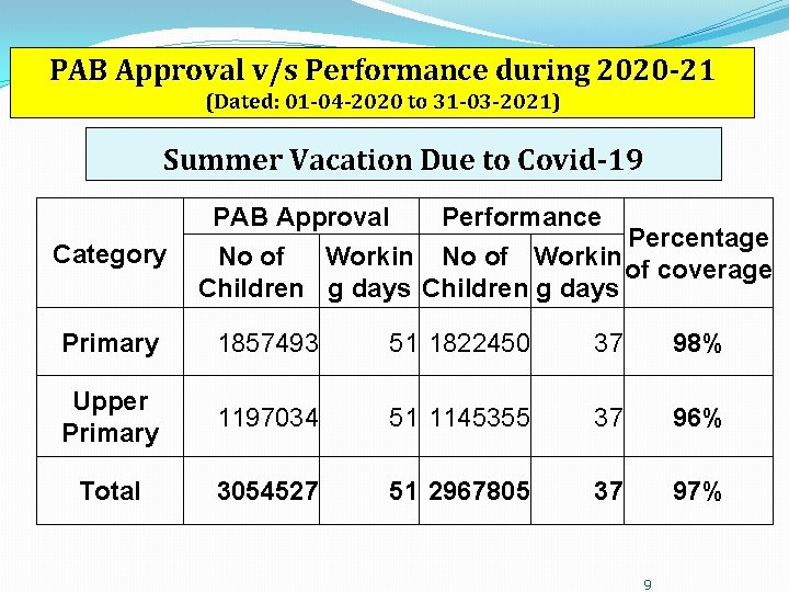 PAB Approval v/s Performance during 2020 -21 (Dated: 01 -04 -2020 to 31 -03