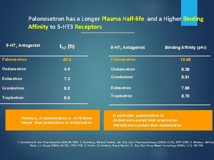 Palonosetron has a Longer Plasma Half-life and a Higher Binding Affinity to 5 -HT