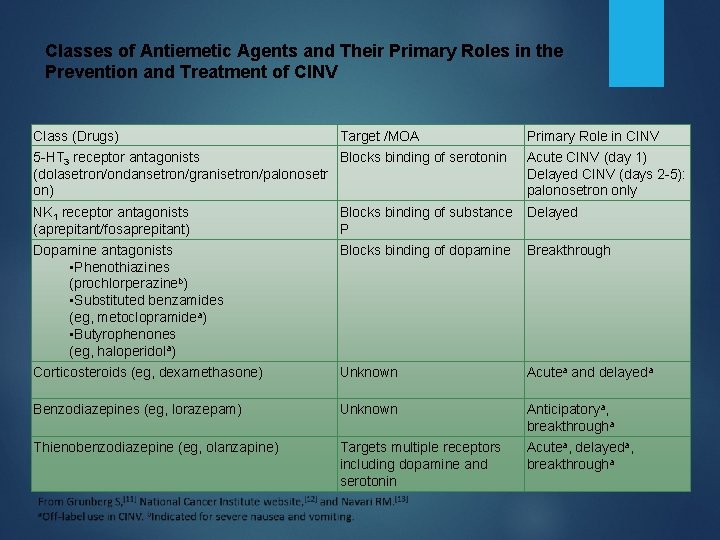 Classes of Antiemetic Agents and Their Primary Roles in the Prevention and Treatment of