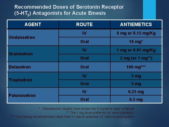 Recommended Doses of Serotonin Receptor (5 -HT 3) Antagonists for Acute Emesis AGENT Ondansetron