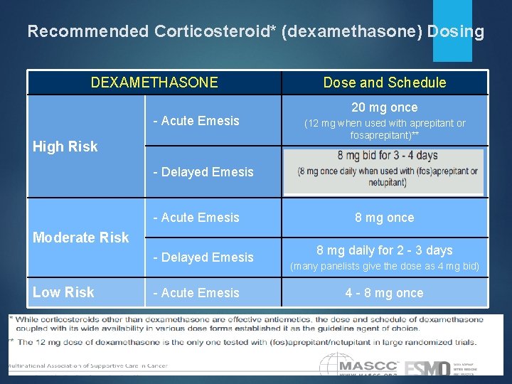 Recommended Corticosteroid* (dexamethasone) Dosing DEXAMETHASONE - Acute Emesis High Risk - Delayed Emesis -