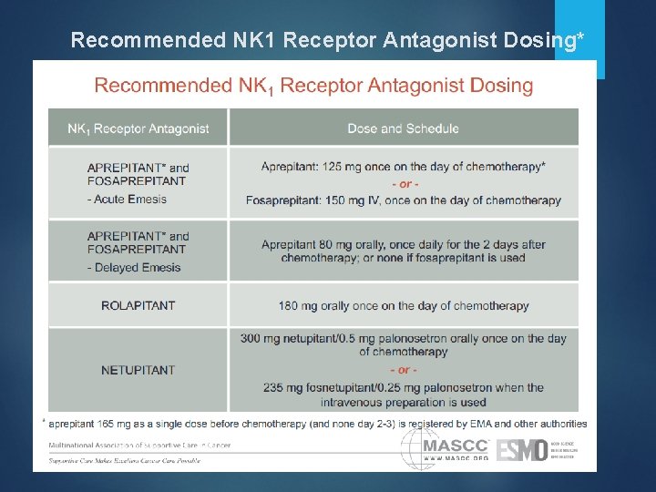 Recommended NK 1 Receptor Antagonist Dosing* 