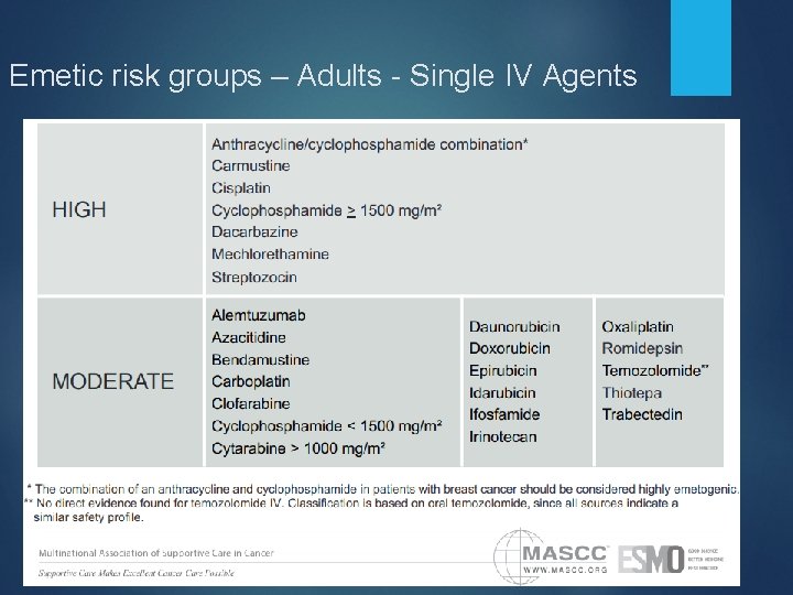 Emetic risk groups – Adults - Single IV Agents 