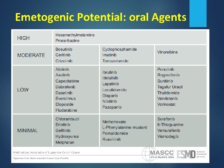 Emetogenic Potential: oral Agents 