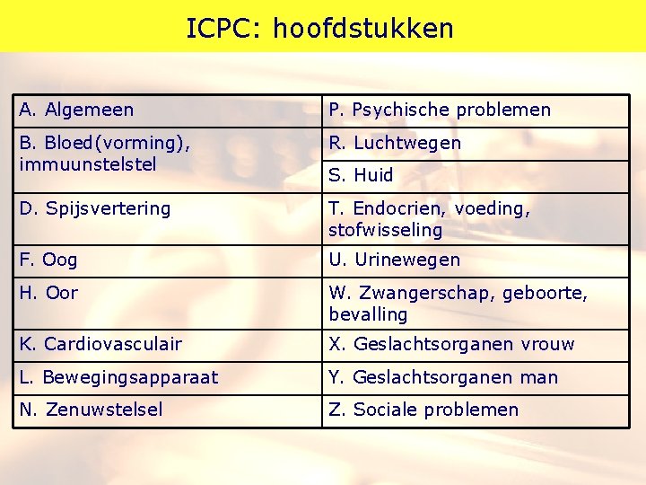 ICPC: hoofdstukken A. Algemeen P. Psychische problemen B. Bloed(vorming), immuunstel R. Luchtwegen D. Spijsvertering