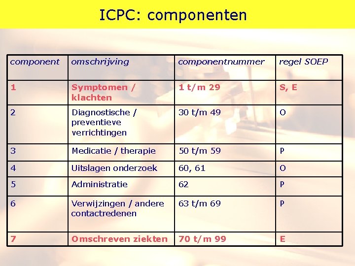 ICPC: componenten component omschrijving componentnummer regel SOEP 1 Symptomen / klachten 1 t/m 29