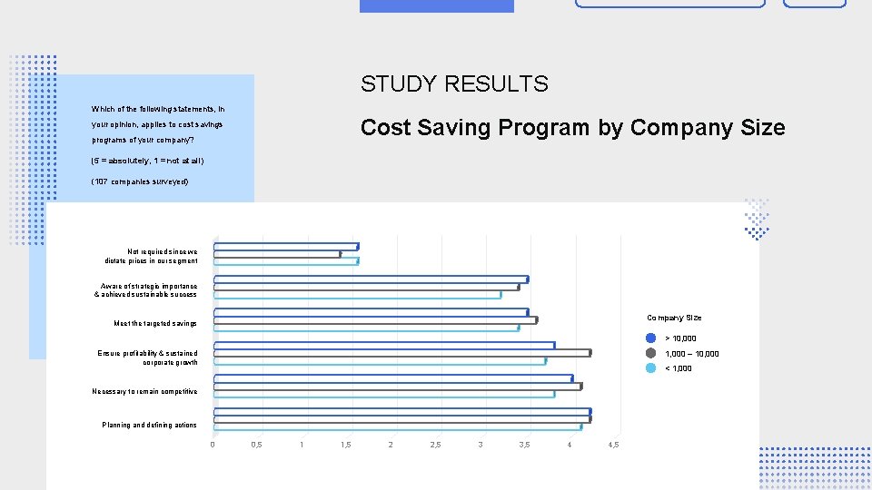 STUDY RESULTS Which of the following statements, in Cost Saving Program by Company Size