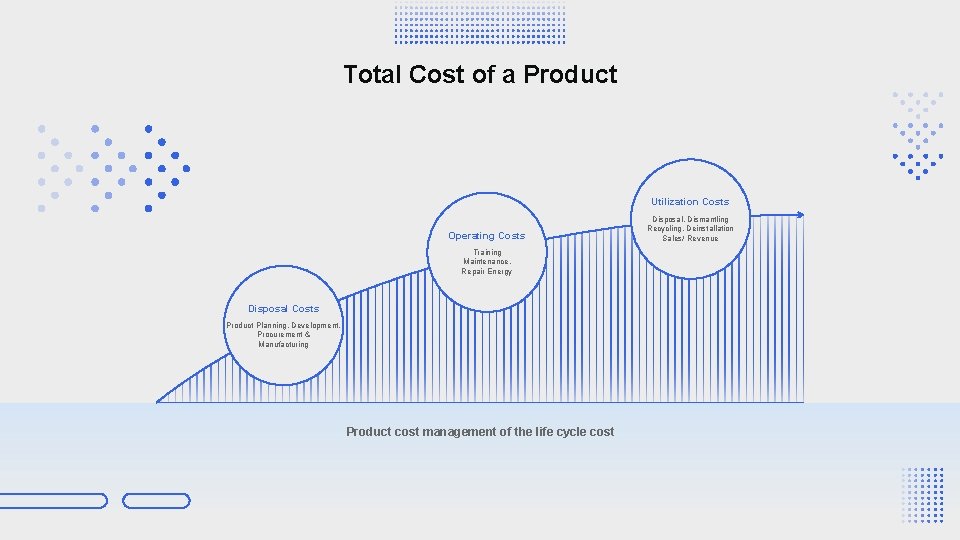 Total Cost of a Product Utilization Costs Operating Costs Training Maintenance, Repair Energy Disposal