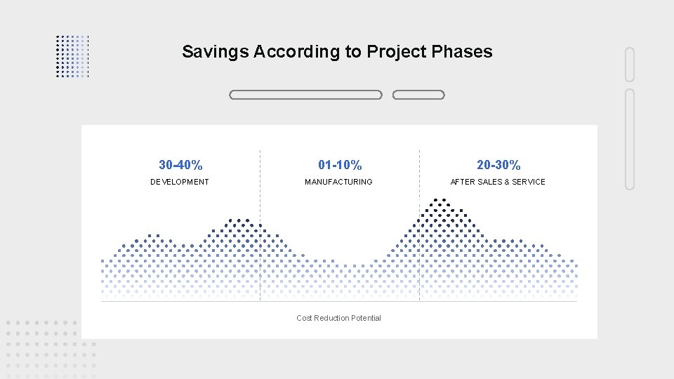 Savings According to Project Phases 30 -40% 01 -10% 20 -30% DEVELOPMENT MANUFACTURING AFTER