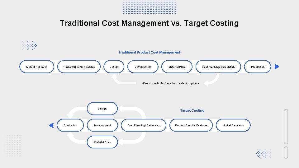 Traditional Cost Management vs. Target Costing Traditional Product Cost Management Market Research Product-Specific Features