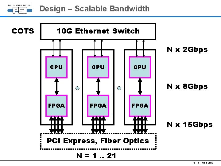 Design – Scalable Bandwidth COTS 10 G Ethernet Switch N x 2 Gbps CPU