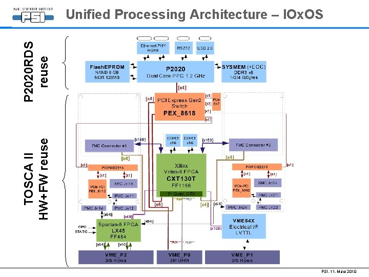 TOSCA II HW+FW reuse P 2020 RDS reuse Unified Processing Architecture – IOx. OS