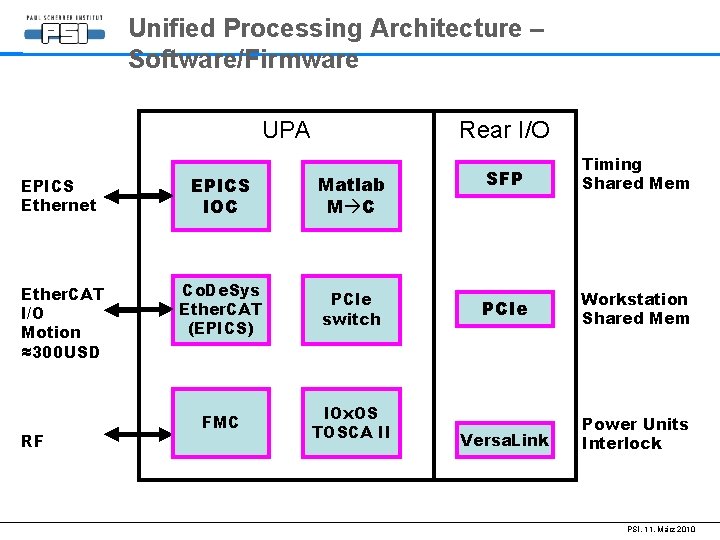 Unified Processing Architecture – Software/Firmware UPA Rear I/O EPICS Ethernet EPICS IOC Matlab M